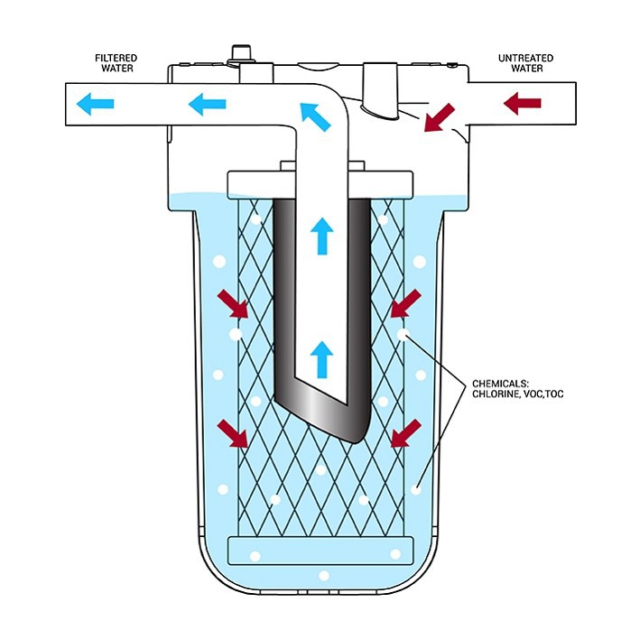 Kitchen Water Filters